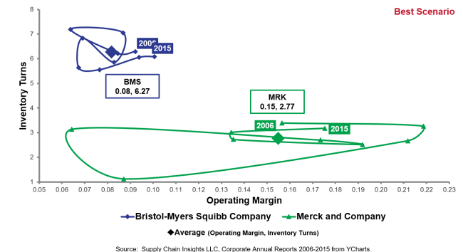 BMS and Merck