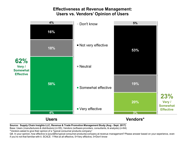 RevMgmt_2017_Q8_RevMgmtEff