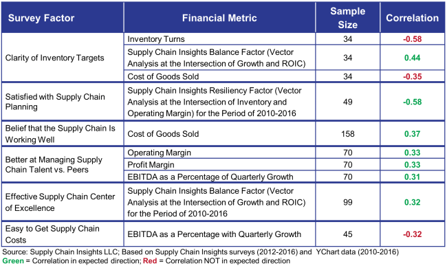 correlations to trends