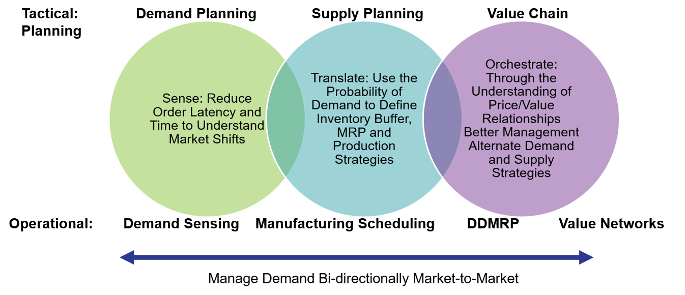 Product demand